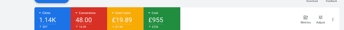 Google Ads dashboard metrics for this campaign