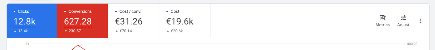 Google Ads dashboard metrics for this campaign