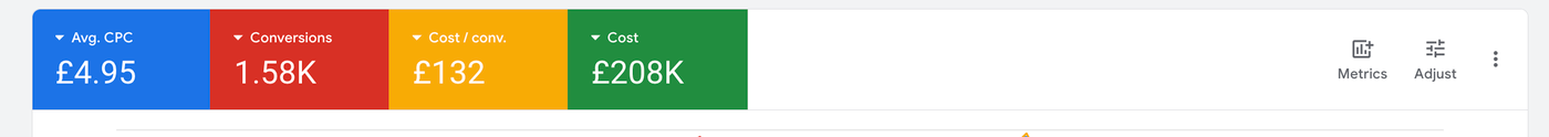 Google Ads dashboard metrics for this campaign