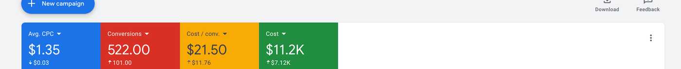 Google Ads dashboard metrics for this campaign