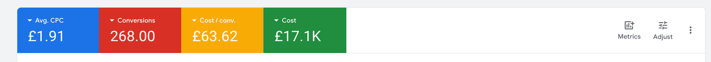 Google Ads dashboard metrics for this campaign