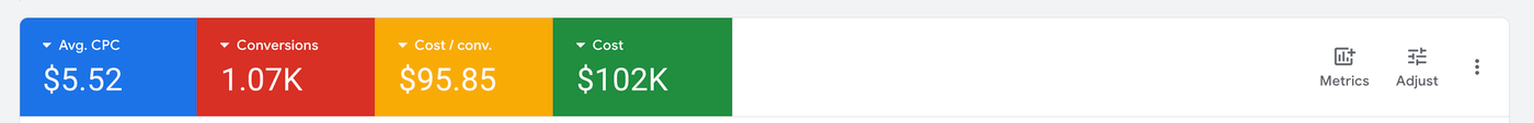 Google Ads dashboard metrics for this campaign